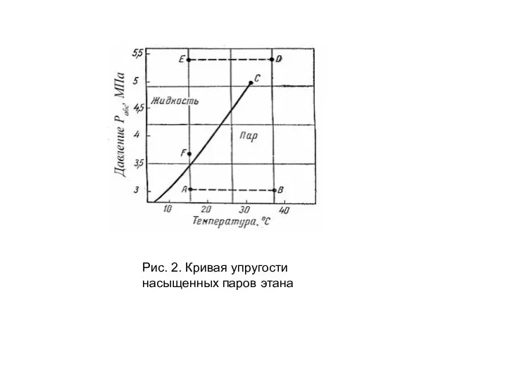 Рис. 2. Кривая упругости насыщенных паров этана