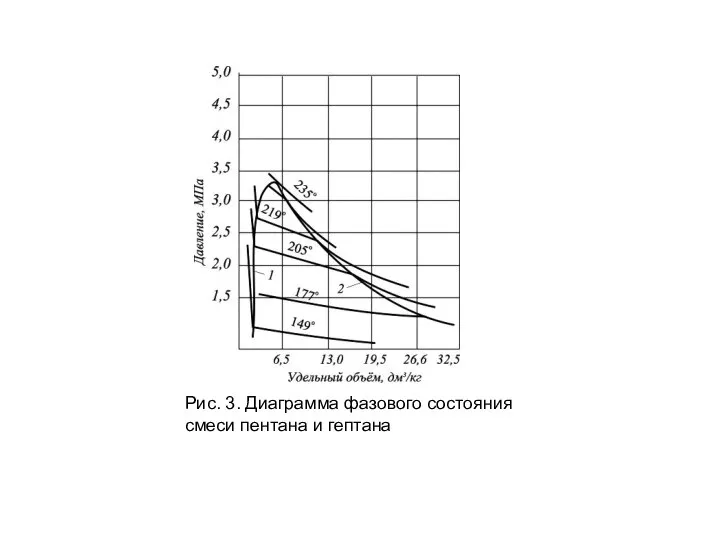 Рис. 3. Диаграмма фазового состояния смеси пентана и гептана