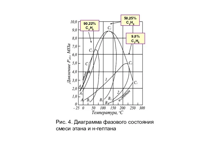 Рис. 4. Диаграмма фазового состояния смеси этана и н-гептана