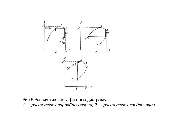 Рис.6 Различные виды фазовых диаграмм 1 – кривая точек парообразования; 2 – кривая точек конденсации