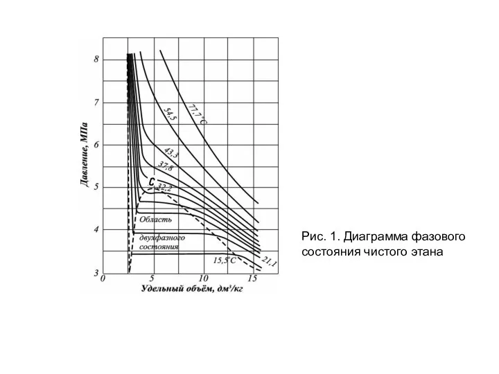 Рис. 1. Диаграмма фазового состояния чистого этана