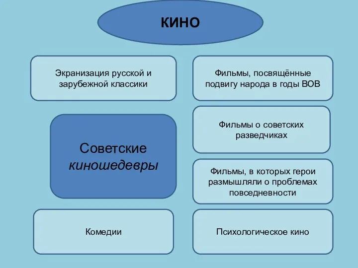 КИНО Советские киношедевры Фильмы, посвящённые подвигу народа в годы ВОВ Фильмы