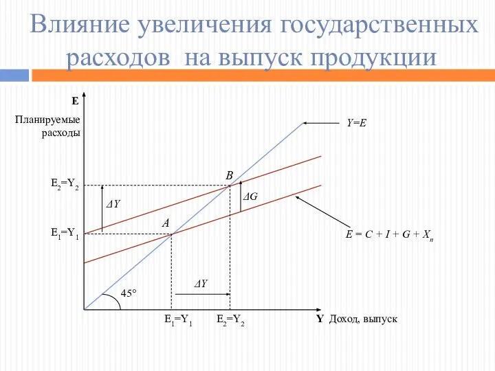 Влияние увеличения государственных расходов на выпуск продукции