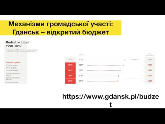 https://www.gdansk.pl/budzet Механізми громадської участі: Гданськ – відкритий бюджет