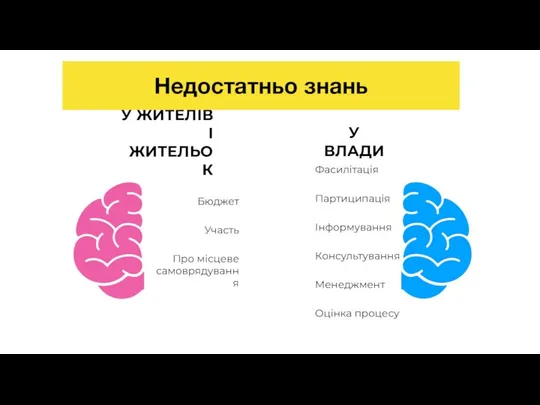 Фасилітація Партиципація Інформування Консультування Менеджмент Оцінка процесу У ЖИТЕЛІВ І ЖИТЕЛЬОК