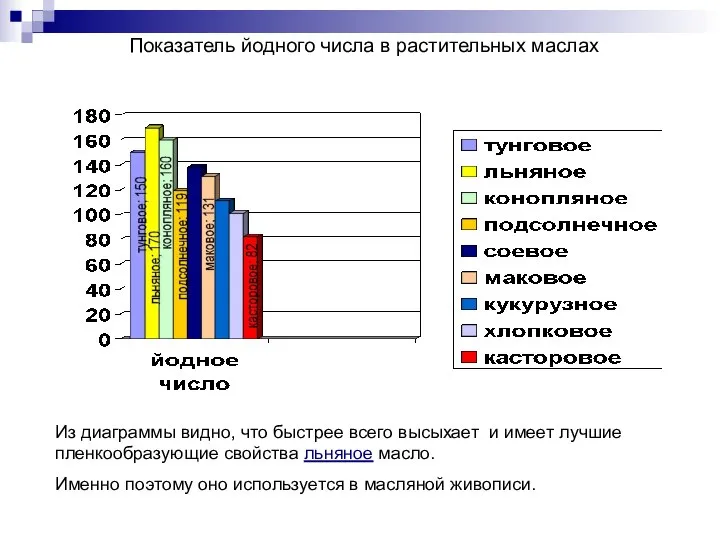 Показатель йодного числа в растительных маслах Из диаграммы видно, что быстрее