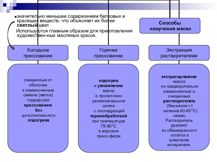 значительно меньшее содержанием белковых и красящих веществ, что объясняет их более