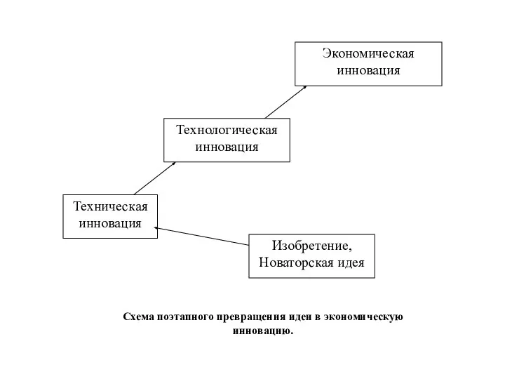 Схема поэтапного превращения идеи в экономическую инновацию.