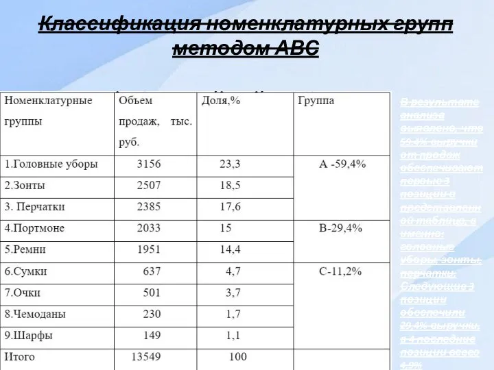 Классификация номенклатурных групп методом АВС В результате анализа выявлено, что 59,4%