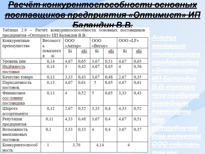 Расчёт конкурентоспособности основных поставщиков предприятия «Оптимист» ИП Баландин В.В. Анализ основных