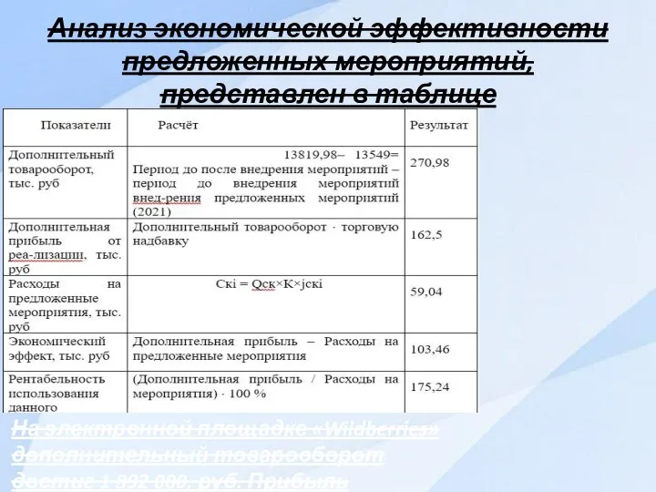 Анализ экономической эффективности предложенных мероприятий, представлен в таблице На электронной площадке