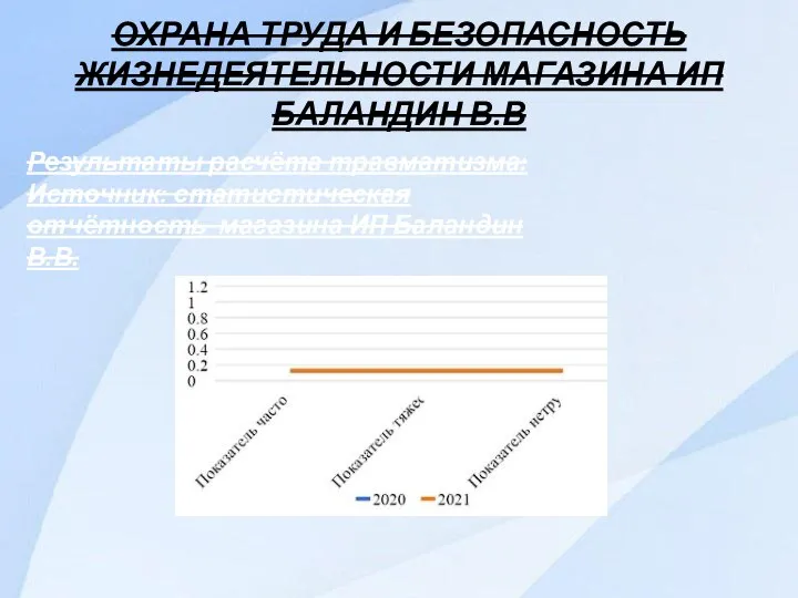 ОХРАНА ТРУДА И БЕЗОПАСНОСТЬ ЖИЗНЕДЕЯТЕЛЬНОСТИ МАГАЗИНА ИП БАЛАНДИН В.В Результаты расчёта