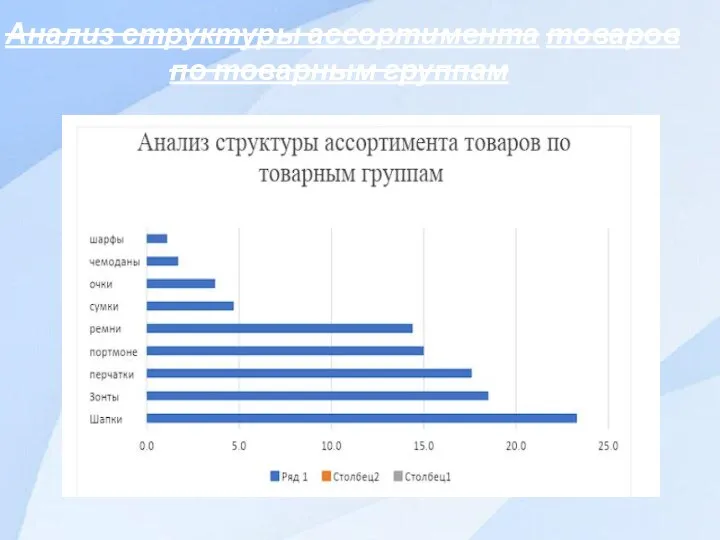 Анализ структуры ассортимента товаров по товарным группам