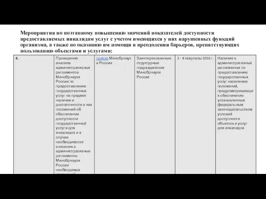 Мероприятия по поэтапному повышению значений показателей доступности предоставляемых инвалидам услуг с