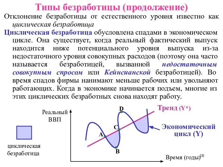 Отклонение безработицы от естественного уровня известно как циклическая безработица Циклическая безработица