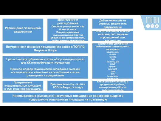 Размещение 50 отзывов ежемесячно Мониторинг и реагирование Скорость реагирования – не