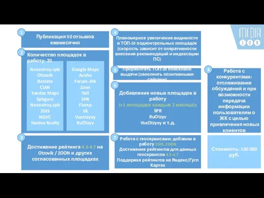 Публикация 50 отзывов ежемесячно Стоимость: 100 000 руб. Достижение рейтинга 4.3-4.7