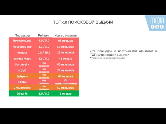 ТОП-10 ПОИСКОВОЙ ВЫДАЧИ Novostroy.spb 4.0 / 5.0 Novostroy-spb 4.3 / 5.0