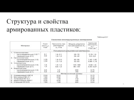 Структура и свойства армированных пластиков: