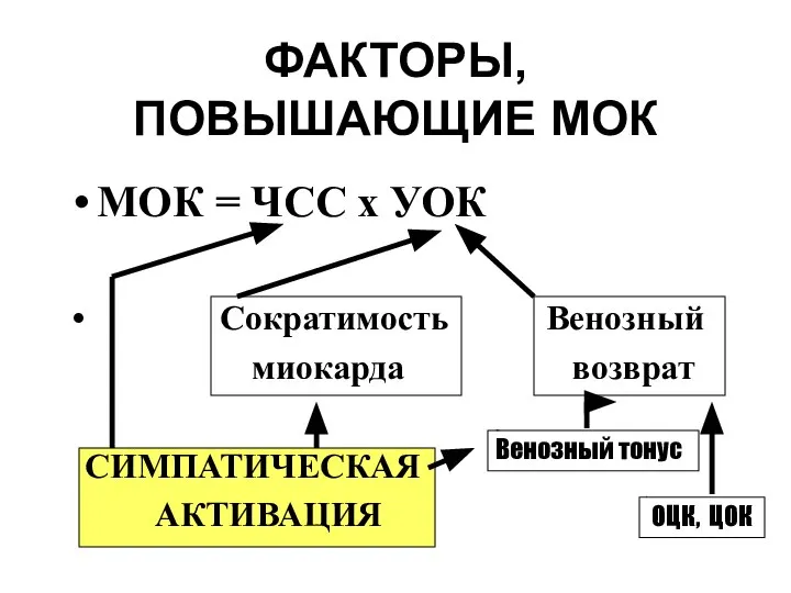 ФАКТОРЫ, ПОВЫШАЮЩИЕ МОК МОК = ЧСС х УОК Сократимость Венозный миокарда