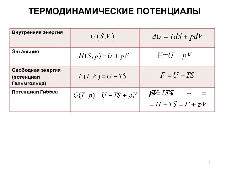 ТЕРМОДИНАМИЧЕСКИЕ ПОТЕНЦИАЛЫ