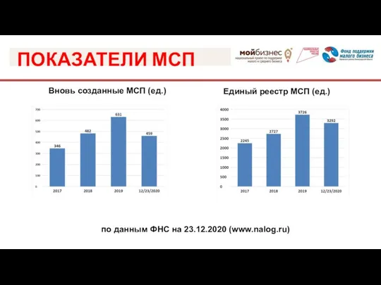 ПОКАЗАТЕЛИ МСП по данным ФНС на 23.12.2020 (www.nalog.ru) Вновь созданные МСП (ед.) Единый реестр МСП (ед.)