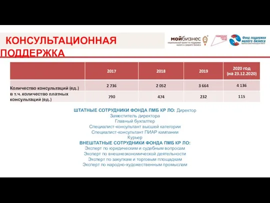 КОНСУЛЬТАЦИОННАЯ ПОДДЕРЖКА ШТАТНЫЕ СОТРУДНИКИ ФОНДА ПМБ КР ЛО: Директор Заместитель директора