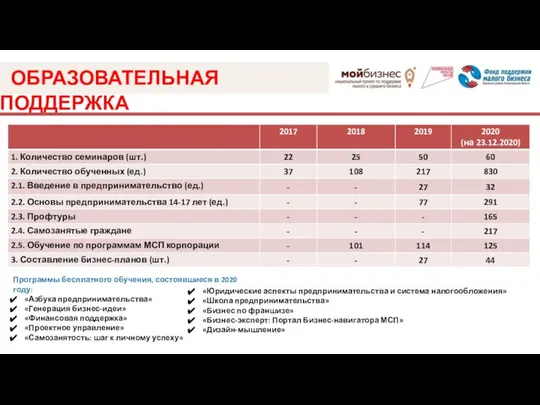 Программы бесплатного обучения, состоявшиеся в 2020 году: «Азбука предпринимательства» «Генерация бизнес-идеи»