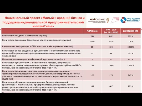 Национальный проект «Малый и средний бизнес и поддержка индивидуальной предпринимательской инициативы»