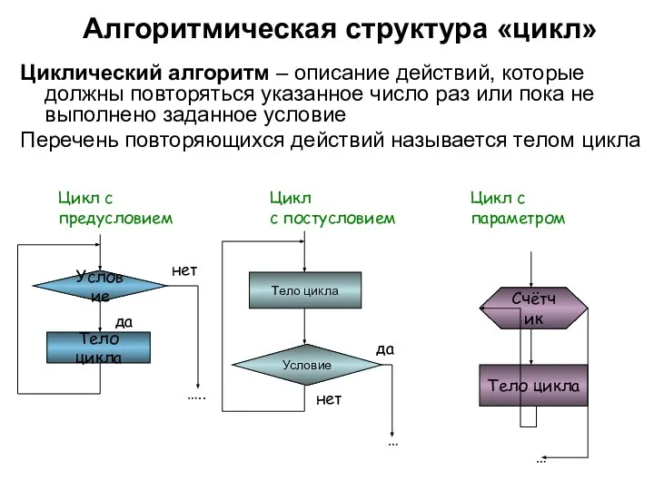 Алгоритмическая структура «цикл» Циклический алгоритм – описание действий, которые должны повторяться