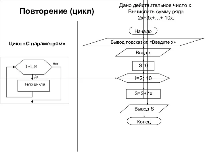 Дано действительное число x. Вычислить сумму ряда 2x+3x+…+ 10x. Повторение (цикл) Цикл «С параметром» Тело цикла