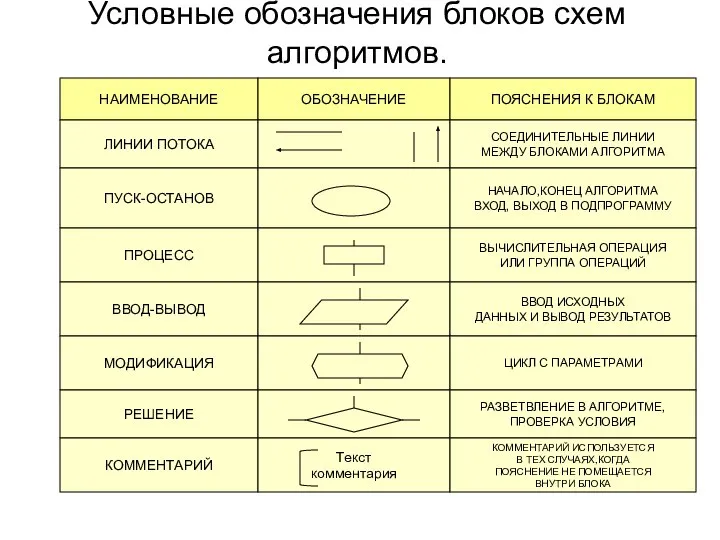 Условные обозначения блоков схем алгоритмов.