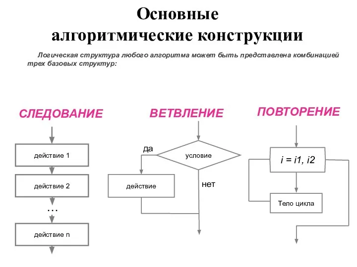 Основные алгоритмические конструкции СЛЕДОВАНИЕ ВЕТВЛЕНИЕ ПОВТОРЕНИЕ Логическая структура любого алгоритма может