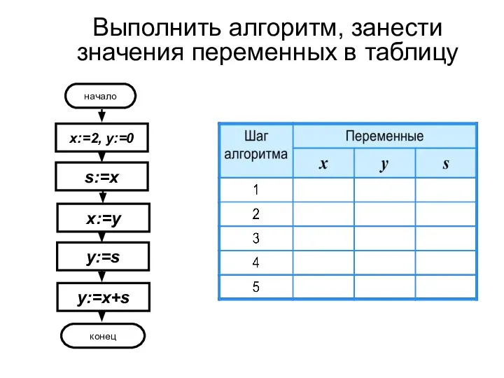 начало x:=2, y:=0 конец Выполнить алгоритм, занести значения переменных в таблицу s:=x x:=y y:=s y:=x+s