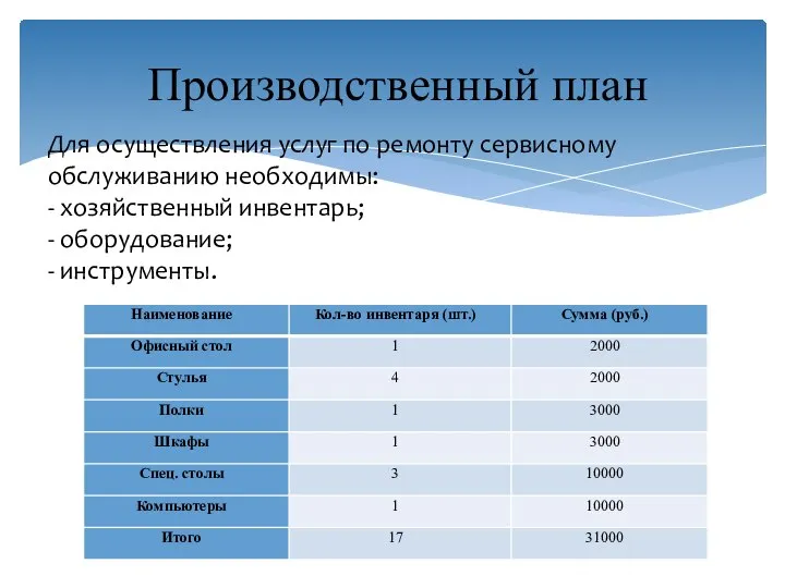 Производственный план Для осуществления услуг по ремонту сервисному обслуживанию необходимы: -