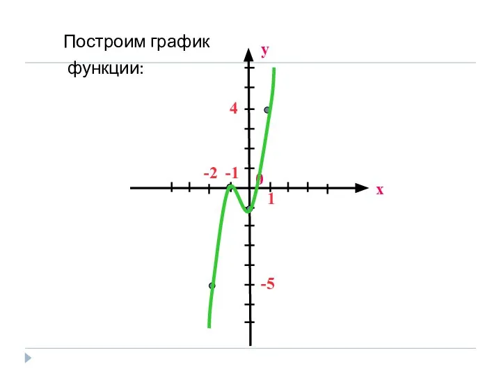 Построим график функции: х у 0 -1 -2 4 1 -5