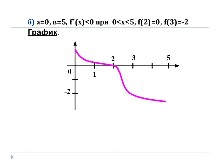 б) а=0, в=5, f΄(х) График. 0 -2 3 5 2 1