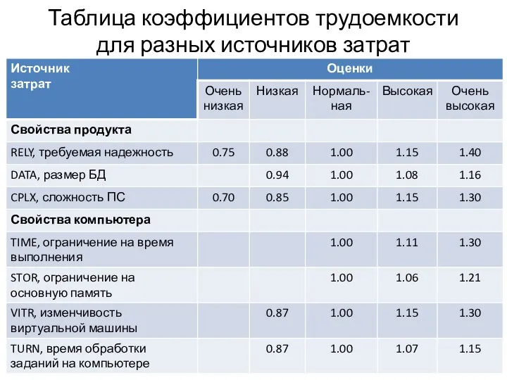 Таблица коэффициентов трудоемкости для разных источников затрат