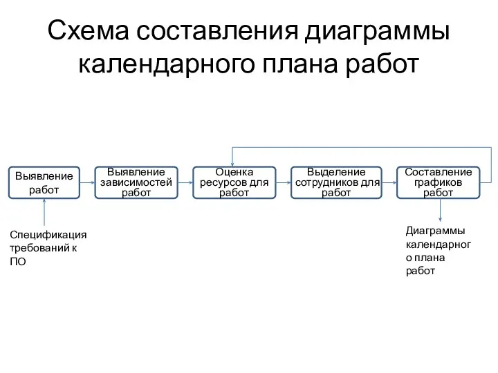 Схема составления диаграммы календарного плана работ Выявление работ Спецификация требований к