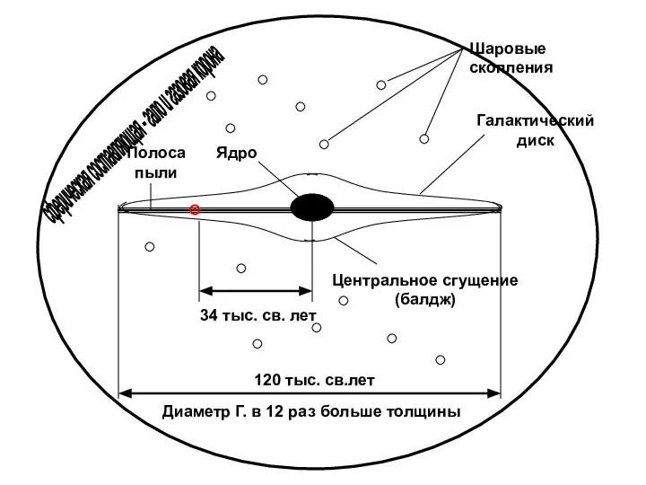 ⊙ 120 тыс. св.лет 34 тыс. св. лет Шаровые скопления Ядро