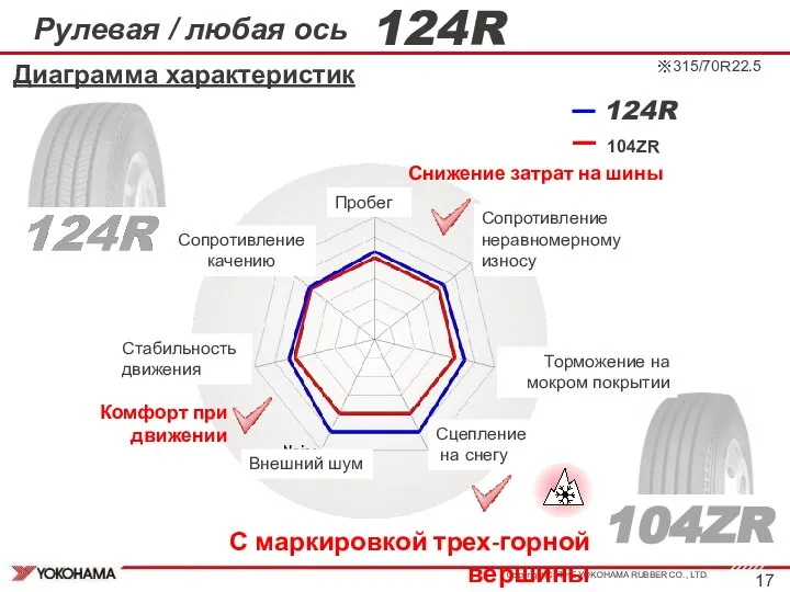 104ZR 104ZR ※315/70Ｒ22.5 124R Комфорт при движении С маркировкой трех-горной вершины