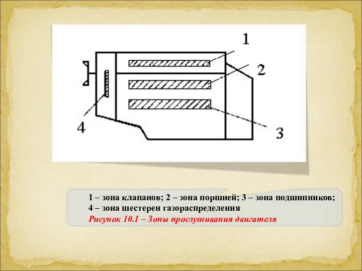 1 – зона клапанов; 2 – зона поршней; 3 – зона