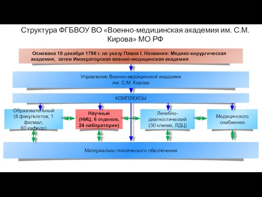 Структура ФГБВОУ ВО «Военно-медицинская академия им. С.М. Кирова» МО РФ