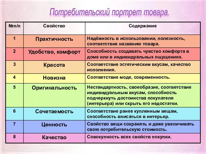 Потребительский портрет товара.