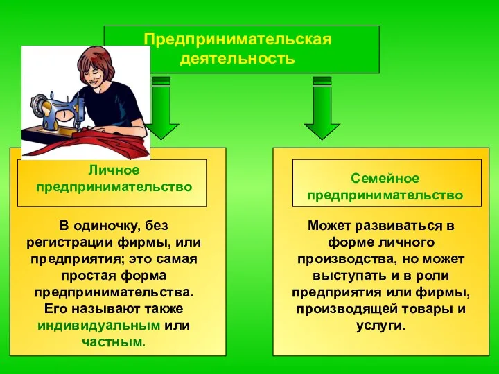 Предпринимательская деятельность Личное предпринимательство Семейное предпринимательство В одиночку, без регистрации фирмы,