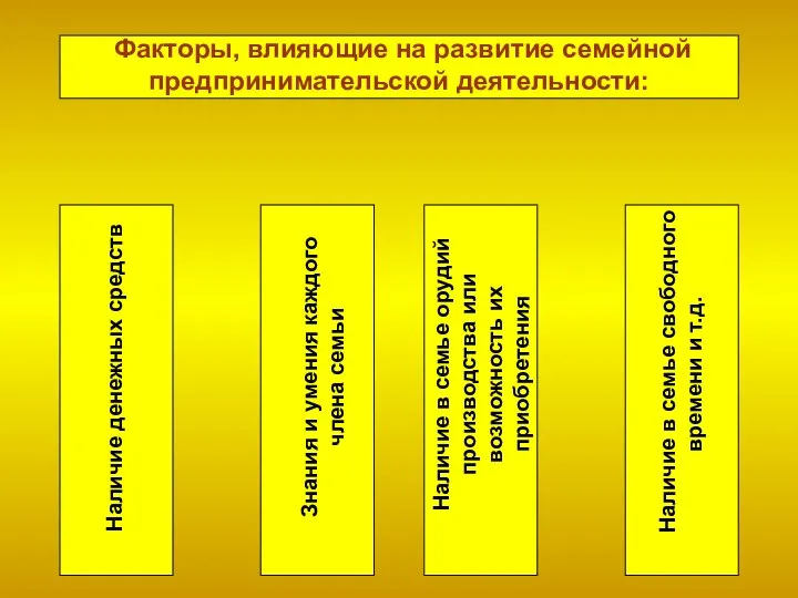 Факторы, влияющие на развитие семейной предпринимательской деятельности: Наличие денежных средств Знания