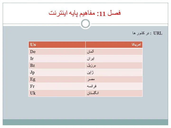 فصل 11: مفاهیم پایه اینترنت URL : در کشور ها