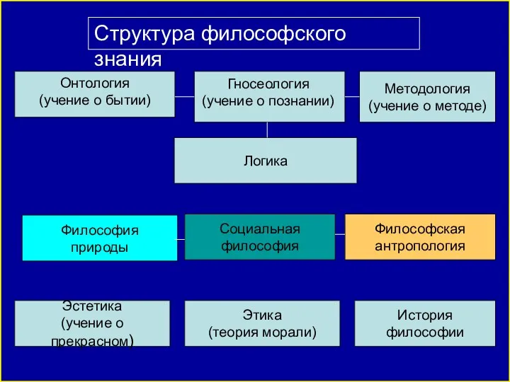 Структура философского знания Методология (учение о методе) Онтология (учение о бытии)