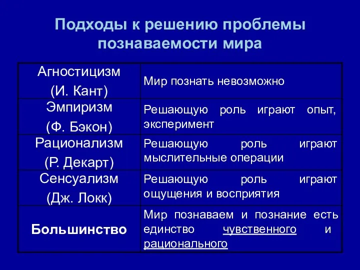 Подходы к решению проблемы познаваемости мира Мир познаваем и познание есть