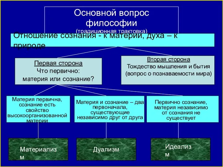 Основной вопрос философии (традиционная трактовка) Отношение сознания - к материи, духа